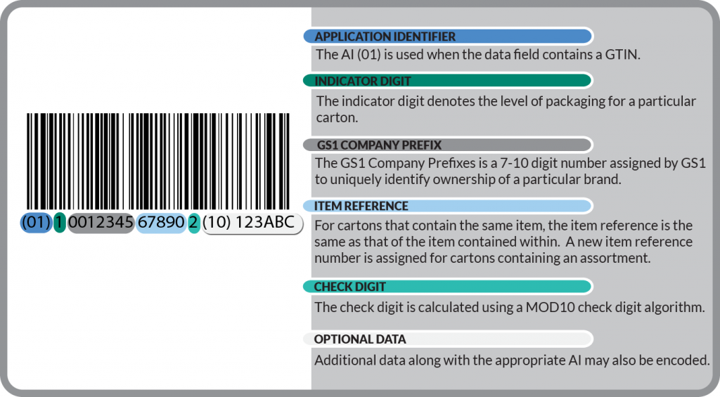 Encoding GTIN-14s