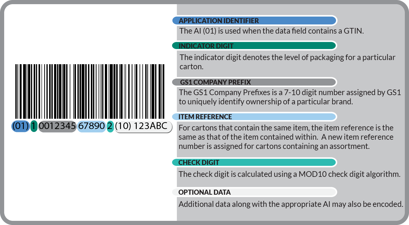 Encoding Gtin 14 Into Gs1 128 Barcodes Bar Code Graphics