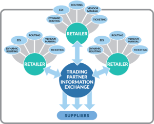 trading partner information exchange from Bar Code Graphics