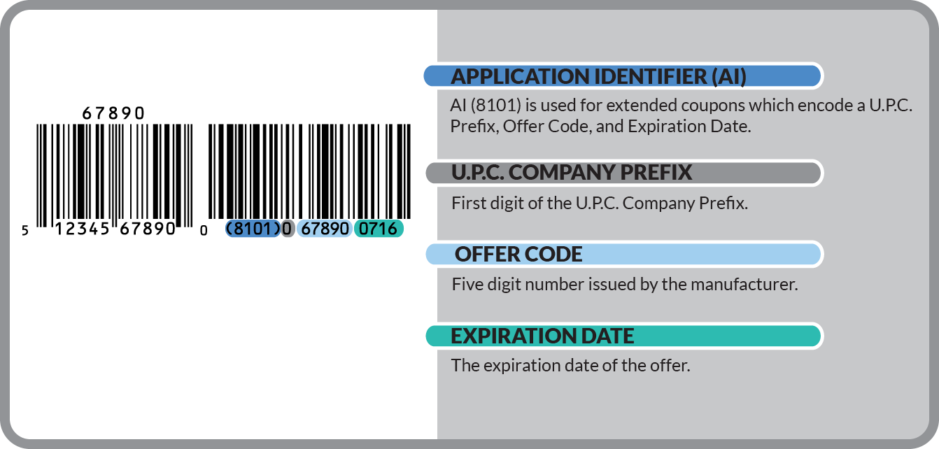 Coupon Barcode Formats, UPC Coupon Codes