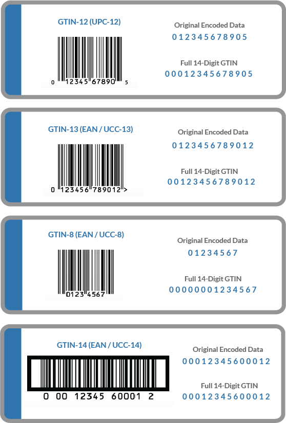 GTIN Barcode Structure GTIN Data Structure Bar Code Graphics GTIN Barcode Structure GTIN Data Structure Bar Code Graphics