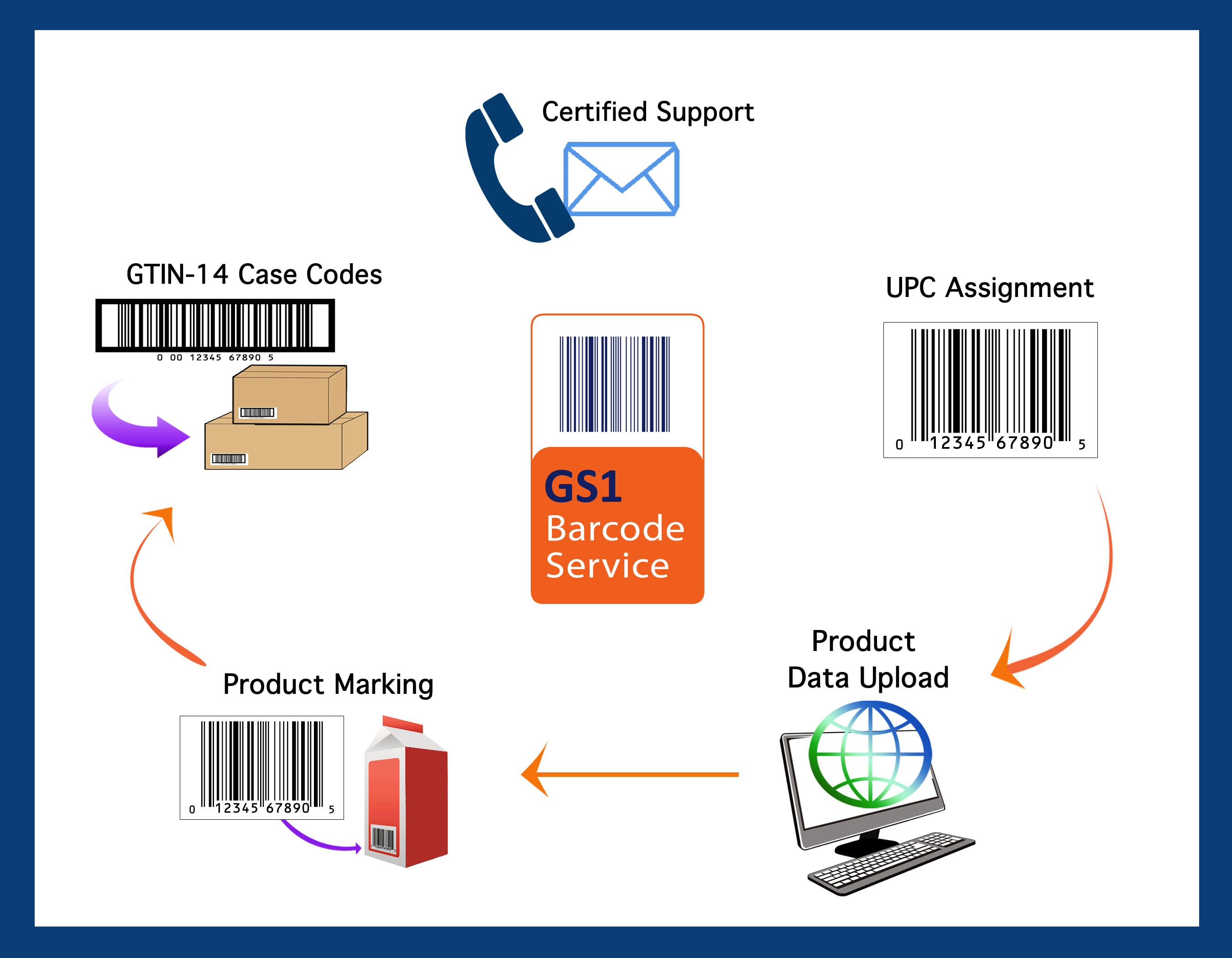 1000 Upc Assignments Total Fee 3500 Bar Code Graphics 1000 Upc Assignments Total Fee 3500 Bar Code Graphics